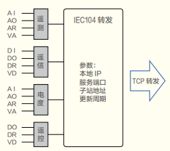 25. IEC104 电力转发服务
